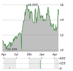 KAKAKU.COM Aktie Chart 1 Jahr