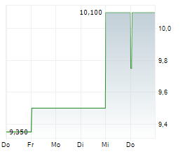 KAKAKU.COM INC Chart 1 Jahr