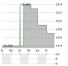 KAKAKU.COM Aktie 5-Tage-Chart