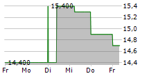 KAKAKU.COM INC 5-Tage-Chart