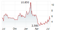 KALA BIO INC Chart 1 Jahr