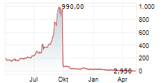 KALA BIO INC Chart 1 Jahr