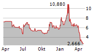 KALA BIO INC Chart 1 Jahr