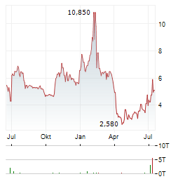 KALA BIO Aktie Chart 1 Jahr