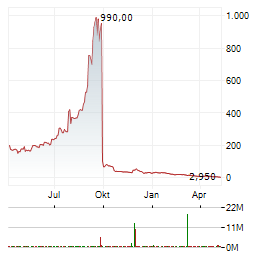 KALA BIO Aktie Chart 1 Jahr