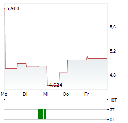 KALA BIO Aktie 5-Tage-Chart