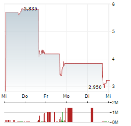 KALA BIO Aktie 5-Tage-Chart