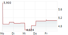 KALA BIO INC 5-Tage-Chart