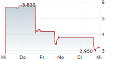 KALA BIO INC 5-Tage-Chart