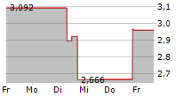 KALA BIO INC 5-Tage-Chart