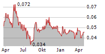 KALAMAZOO RESOURCES LIMITED Chart 1 Jahr