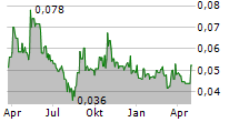 KALAMAZOO RESOURCES LIMITED Chart 1 Jahr