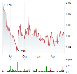 KALAMAZOO RESOURCES Aktie Chart 1 Jahr