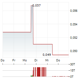 KALAMAZOO RESOURCES Aktie 5-Tage-Chart