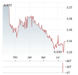KALBE FARMA Aktie Chart 1 Jahr