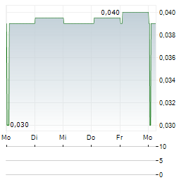 KALBE FARMA Aktie 5-Tage-Chart