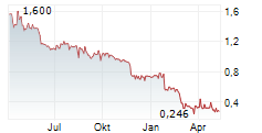 KALDVIK AS Chart 1 Jahr