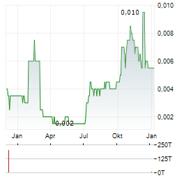 KALINA POWER Aktie Chart 1 Jahr