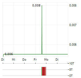 KALINA POWER Aktie 5-Tage-Chart