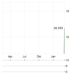 KALLEBACK PROPERTY INVEST Aktie Chart 1 Jahr