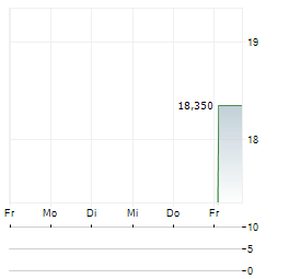 KALLEBACK PROPERTY INVEST Aktie 5-Tage-Chart
