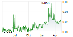 KALO GOLD CORP Chart 1 Jahr