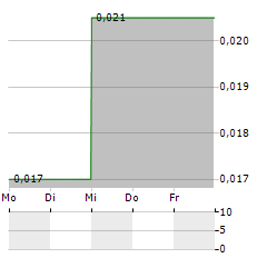 KALO GOLD Aktie 5-Tage-Chart