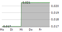 KALO GOLD CORP 5-Tage-Chart