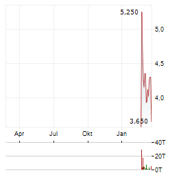 KALRAY Aktie Chart 1 Jahr