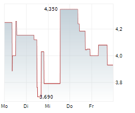 KALRAY SA Chart 1 Jahr