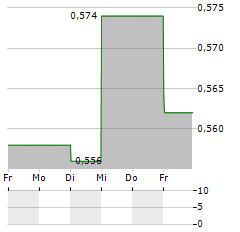 KALRAY Aktie 5-Tage-Chart