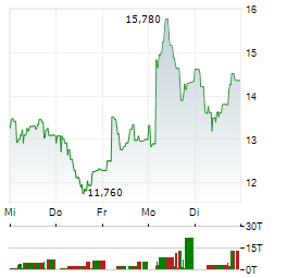 KALRAY Aktie 5-Tage-Chart