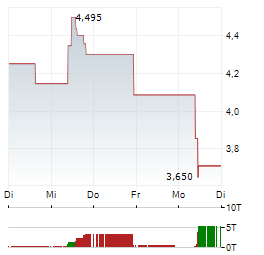 KALRAY Aktie 5-Tage-Chart