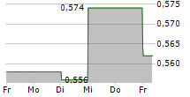 KALRAY SA 5-Tage-Chart