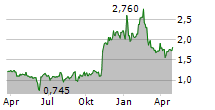 KALTURA INC Chart 1 Jahr