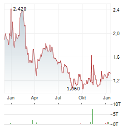 KALTURA Aktie Chart 1 Jahr