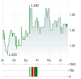 KALTURA Aktie 5-Tage-Chart