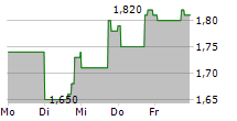 KALTURA INC 5-Tage-Chart