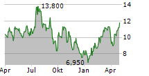 KALVISTA PHARMACEUTICALS INC Chart 1 Jahr