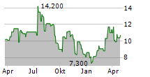 KALVISTA PHARMACEUTICALS INC Chart 1 Jahr