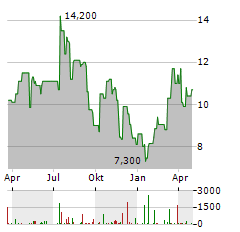 KALVISTA PHARMACEUTICALS Aktie Chart 1 Jahr