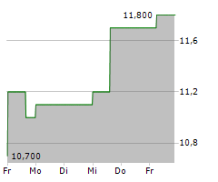 KALVISTA PHARMACEUTICALS INC Chart 1 Jahr