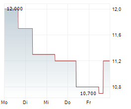 KALVISTA PHARMACEUTICALS INC Chart 1 Jahr