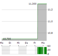 KALVISTA PHARMACEUTICALS Aktie 5-Tage-Chart