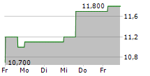 KALVISTA PHARMACEUTICALS INC 5-Tage-Chart