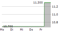 KALVISTA PHARMACEUTICALS INC 5-Tage-Chart