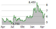 KAMADA LTD Chart 1 Jahr