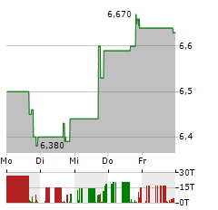 KAMADA Aktie 5-Tage-Chart