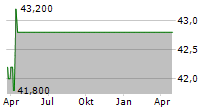 KAMAN CORPORATION Chart 1 Jahr