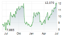 KAMBI GROUP PLC Chart 1 Jahr